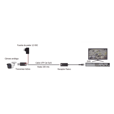 Kit de Transceptores de Video / Alcance 320 m (1049.9 ft) / HD-TVI/CVI/AHD/CVBS / Cat 5e/6 / Protección contra Sobretensión / Inmunidad 60 dB