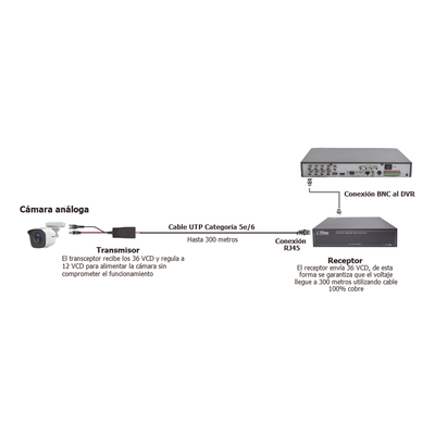 Kit de Transceptores Activos TURBO HD / Conversión 36/24 Vcc a 12 Vcc Regulados / Transmisión 200 m (656.2 ft) / Compatible HD-TVI, HD-CVI, AHD, CVBS / UTP Cat5e/6